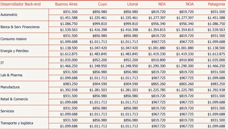 sueldo desarrollador backend