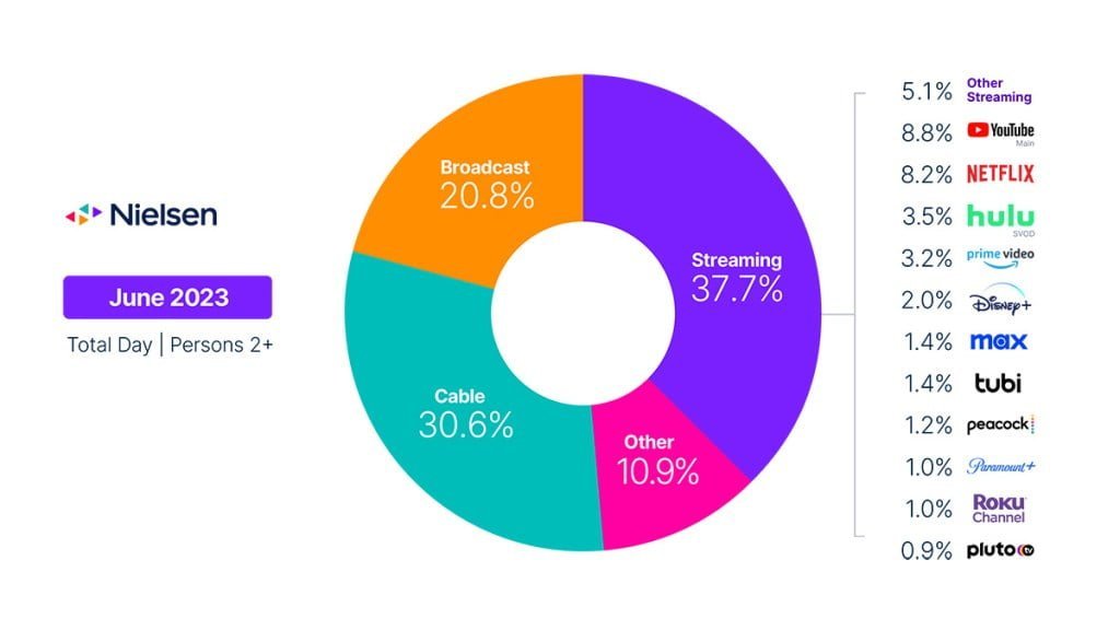 ¿Qué rating tienen los programas de televisión más populares en Argentina? 1 the gauge june 2023