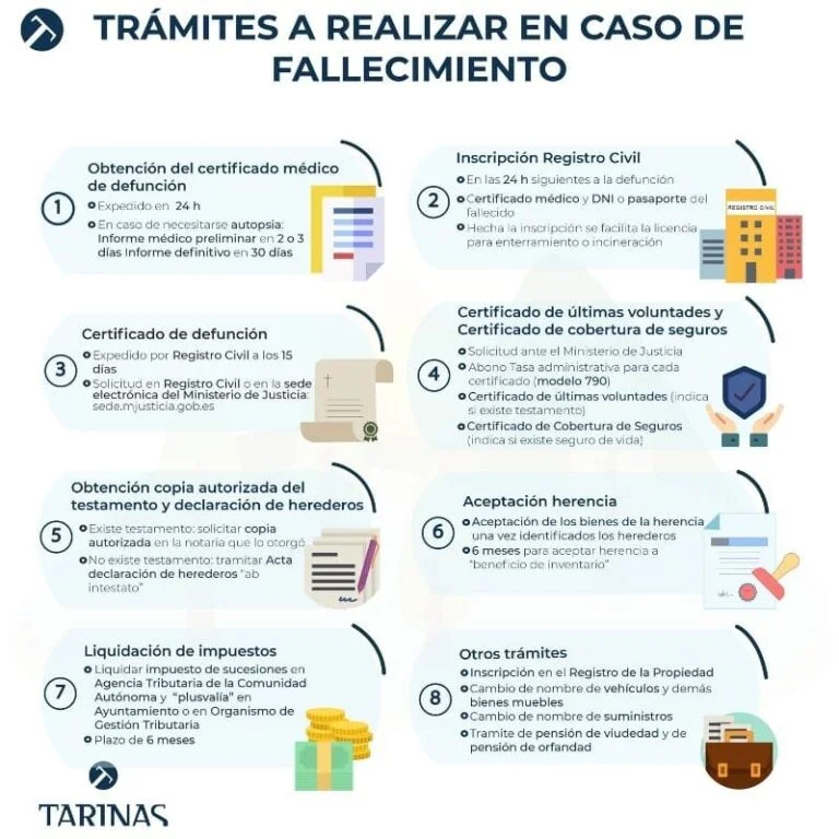 Qué pasa si tengo el 08 firmado y muere el titular